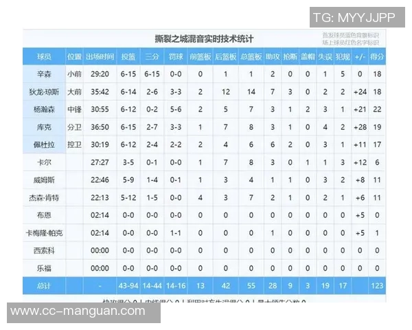 轻松发挥三球16投6中斩获16分3篮板7助攻1抢断正负值高达31成全场最佳